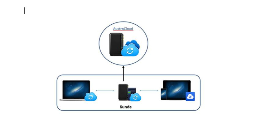 Synology CloudBackup